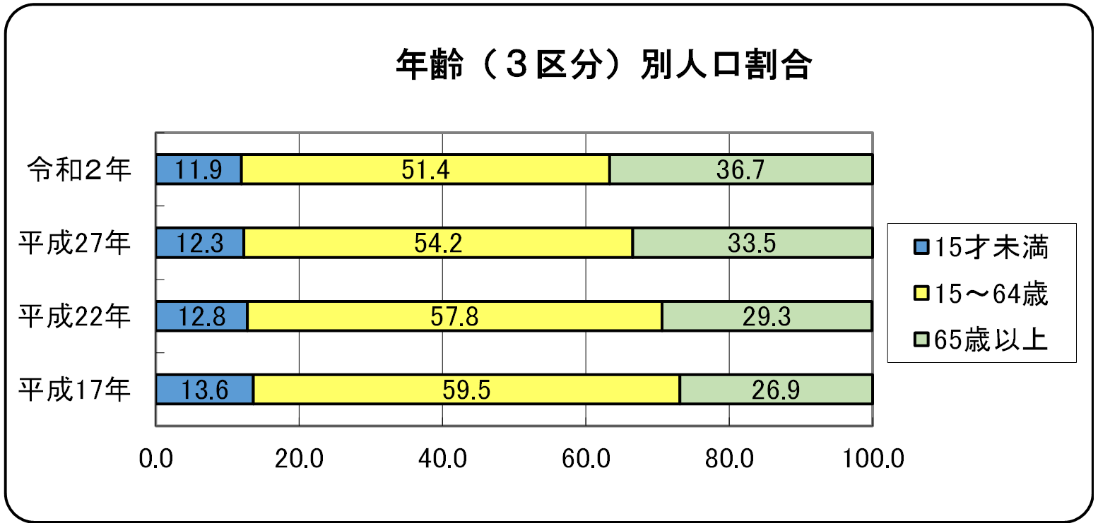 年齢（３区分）別人口割合のグラフ