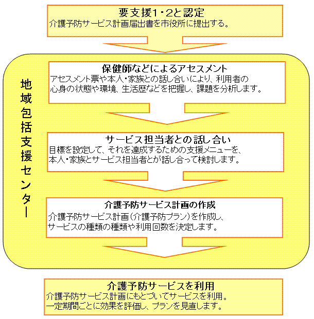 介護予防サービス利用の流れ