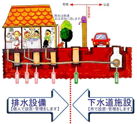 排水設備と下水道施設のイラスト図