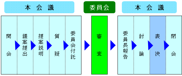 議案の審議