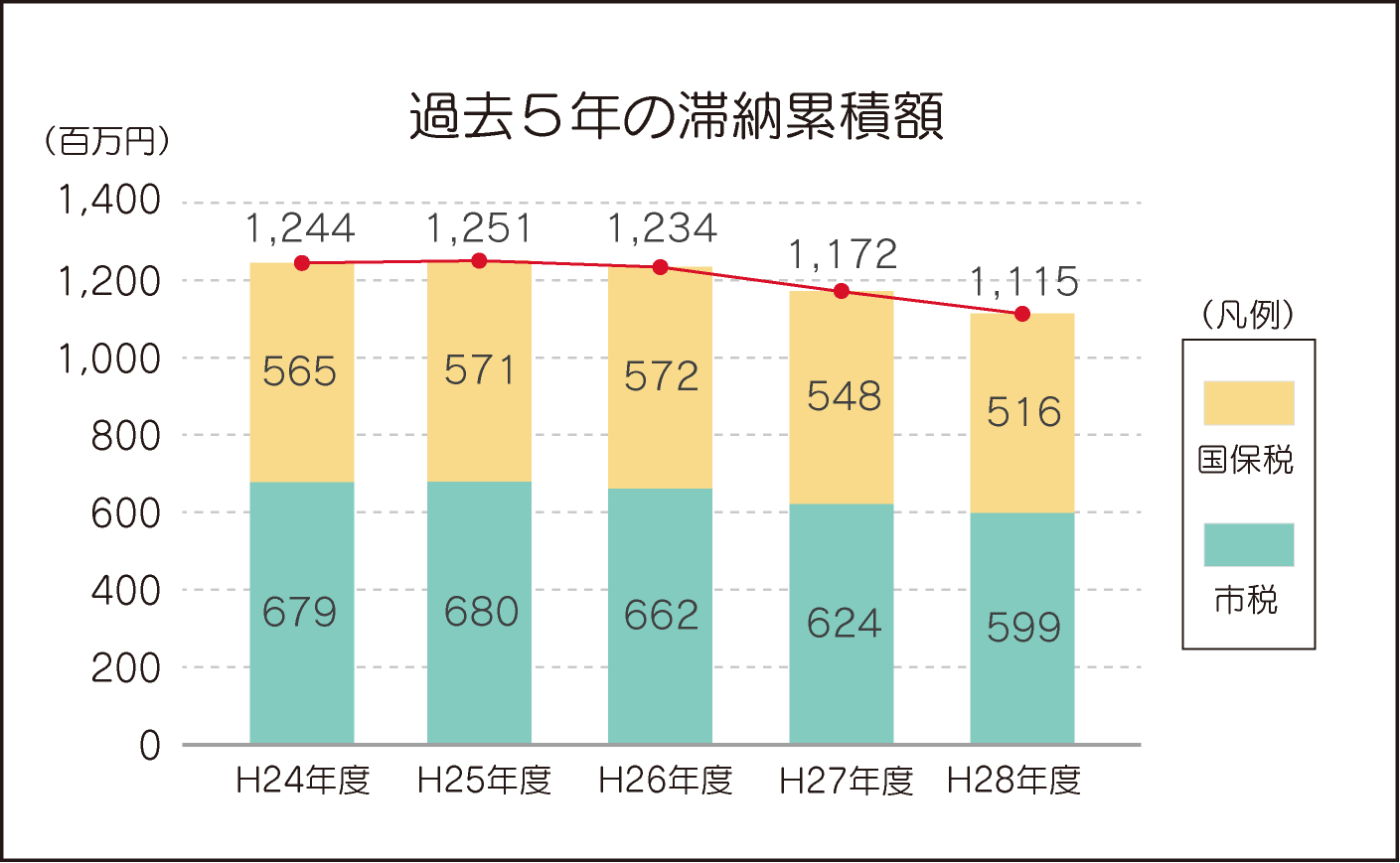 滞納累積額