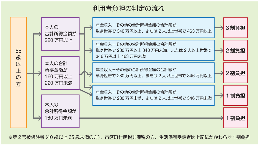 利用者負担の判定の流れ