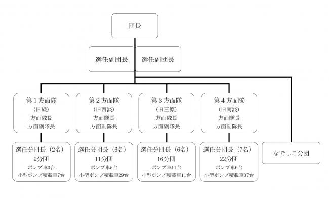 組織図