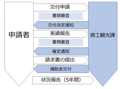 補助金交付の流れイメージ図