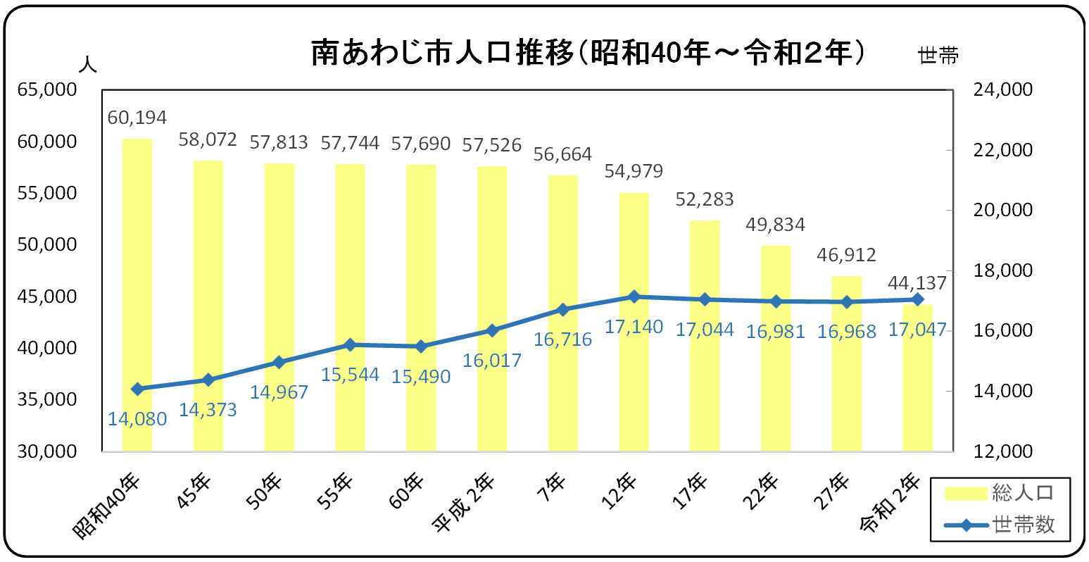 南あわじ市の人口推移（昭和40年から令和２年）のグラフ