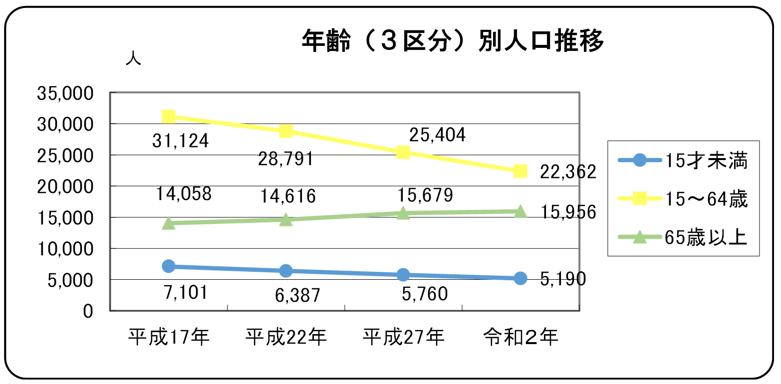 年齢（３区分）別人口推移のグラフ