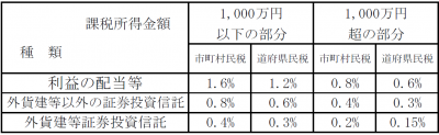 配当控除