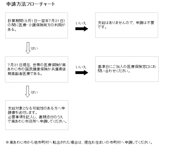 申請フローチャート