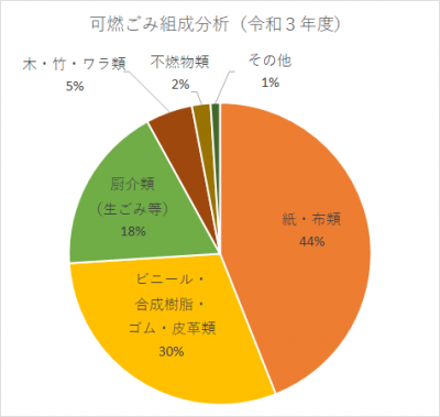 可燃ごみ組成分析