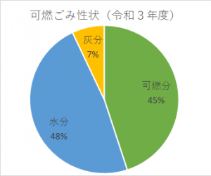 可燃ごみ性状