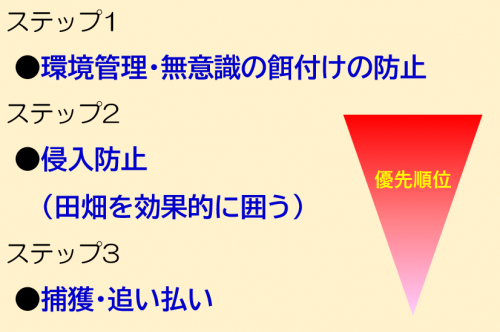 被害対策に必要な３項目