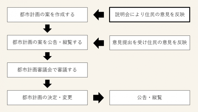 都市計画の手続き