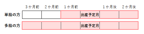 産前産後期間を表す図