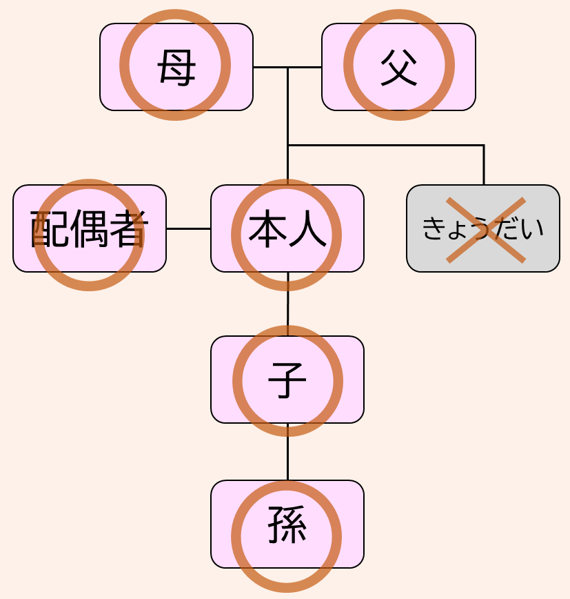 請求できる方