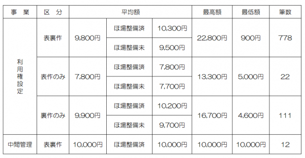 賃借料情報