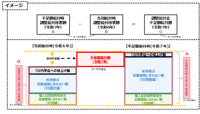 不足額給付のイメージ図