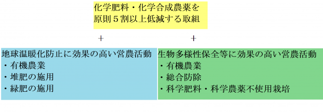 対象となる取り組み