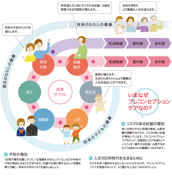 プレコンセプションケアイメージ図