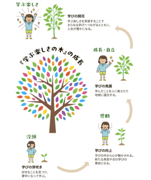 学ぶ楽しさの木の成長