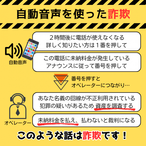 自動音声を使った詐欺は、電話で公的機関や電話会社などを名乗る自動音声が「2時間以内に全ての通信が停止する」「未納料金が発生している」と流れ、「オペレーターに繋ぐにはダイヤル1を押してください」などの案内に従うと犯人に繋がり、お金を要求される手口です。