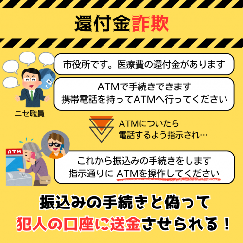 還付金詐欺は、電話で市役所職員などを名乗って「還付金がある。ATMで手続きができる」とATMへ誘導し、還付金を受け取るための手続きと思いこませてATMを操作させ、お金を振り込ませる手口です。