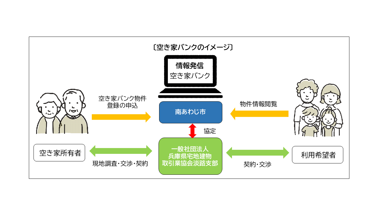 空き家バンクのイメージ