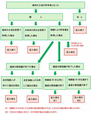 フローチャート
