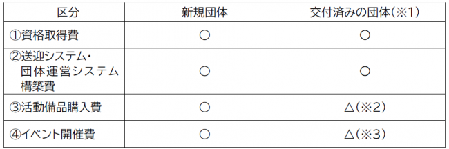 補助対象事業について