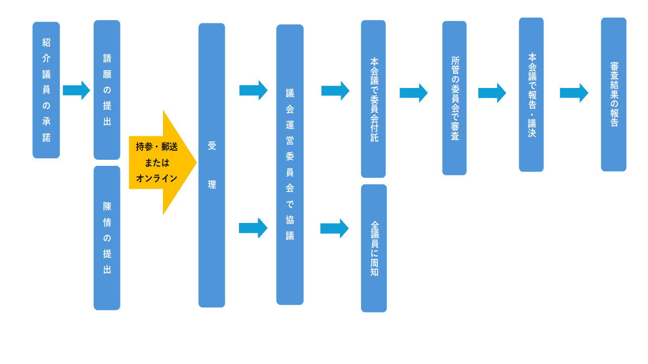 請願・陳情の流れ