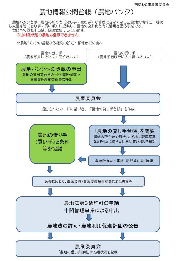 農地バンクの概要