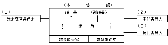 委員会の構成図