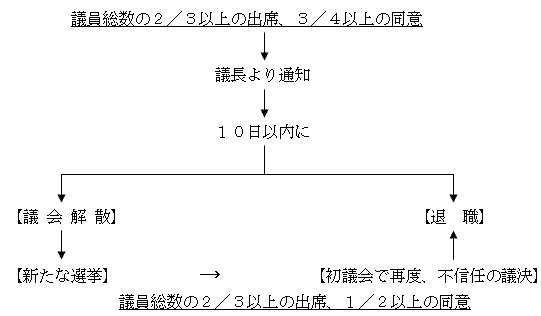 不信任決議案の流れ