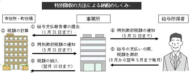 特別徴収による納税の解説図