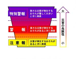 画像　災害の危険性と発令される警報・注意報の対応図