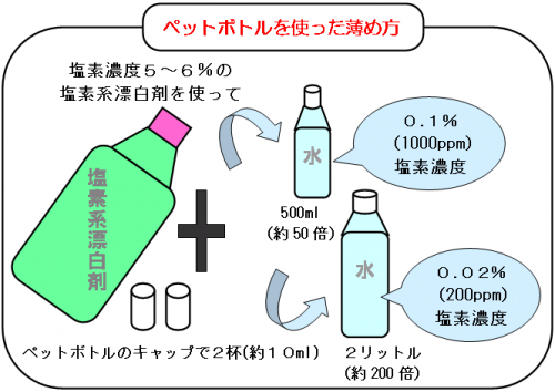 ペットボトルを使った薄め方図