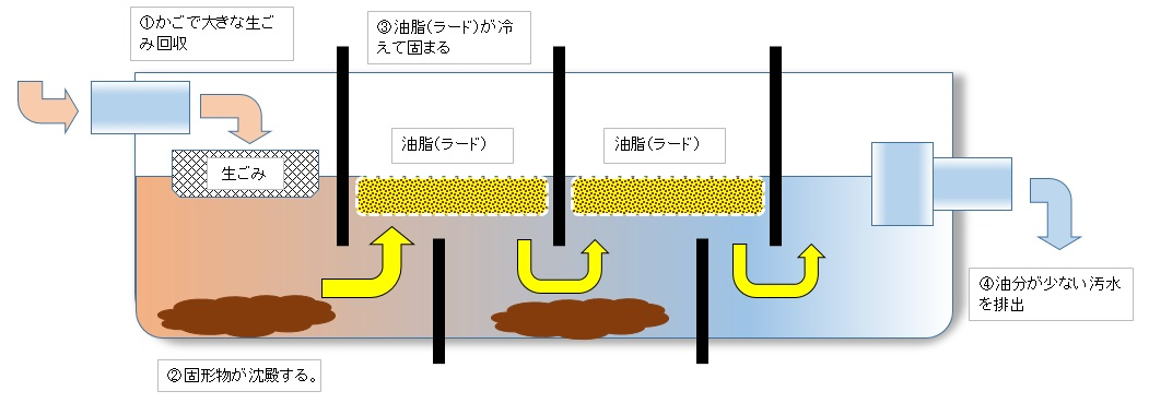 グリストラップ図