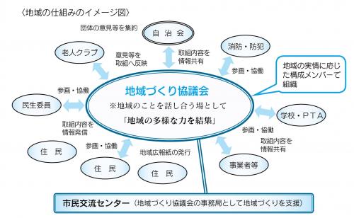 地域の仕組みのイメージ図