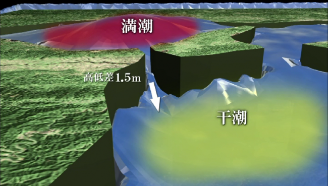 満潮から干潮へ一気に流れ込む海水