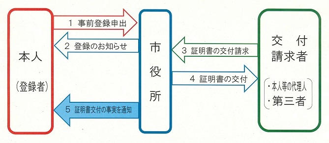 制度の流れ