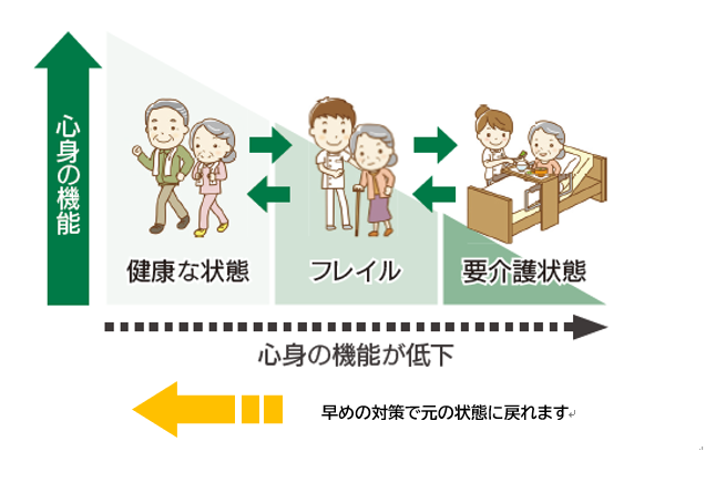 フレイルとは