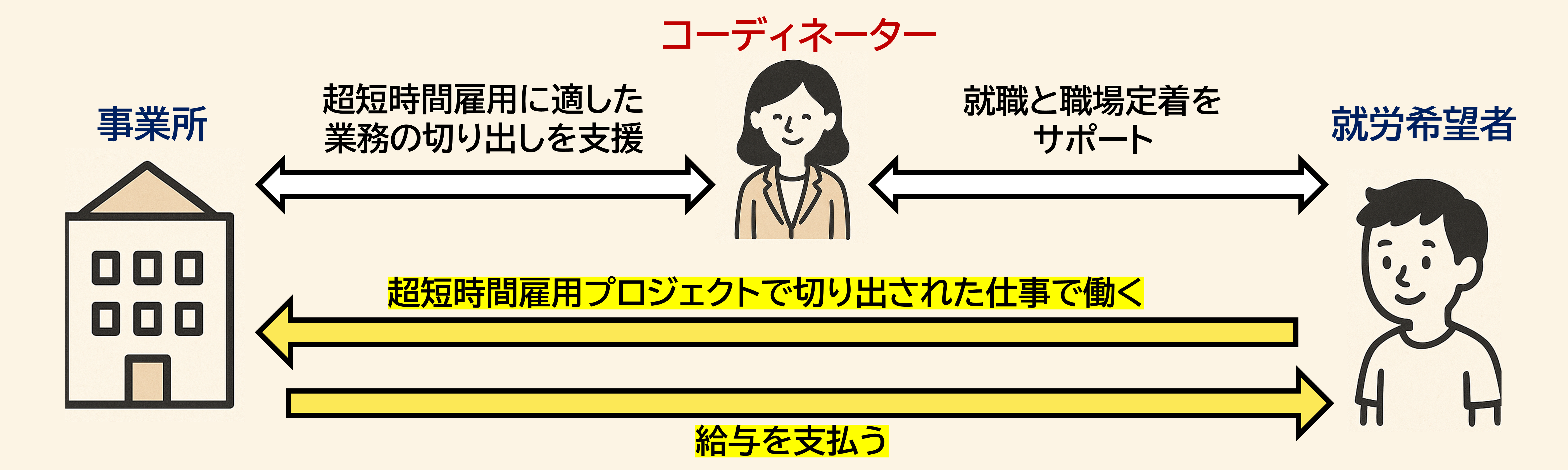 超短時間雇用プロジェクト　図解